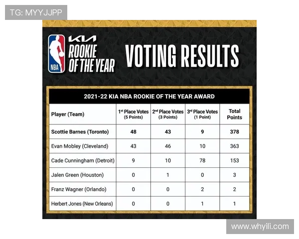 加拿大NBA球衣销量榜斯科蒂领跑